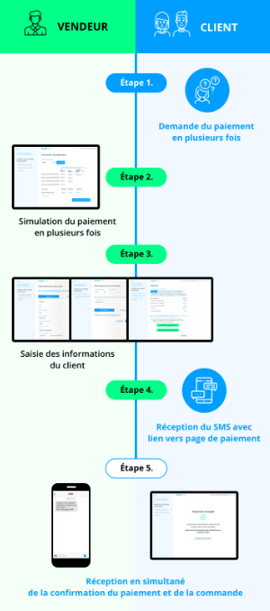 Parcours e-com